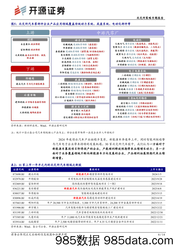 北交所科技新产业跟踪第十三期：多家车企发布新产品%26新购车方案，北交所汽车产业链标的再梳理-240407-开源证券插图5