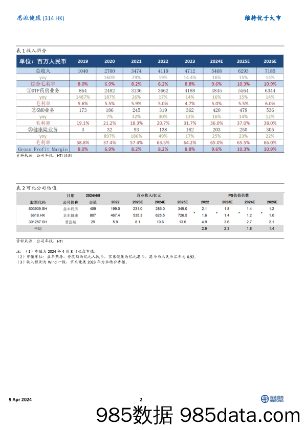 思派健康(0314.HK)2023年业绩点评：业绩符合预期，亏损大幅收窄，看好24年健康保险业务发展-240409-海通国际插图1