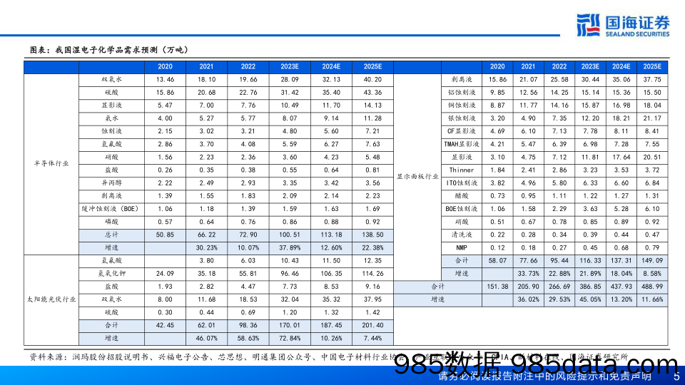 湿电子化学品行业深度报告-AI赋能化工之三：湿电子化学品渐入佳境-240408-国海证券插图4