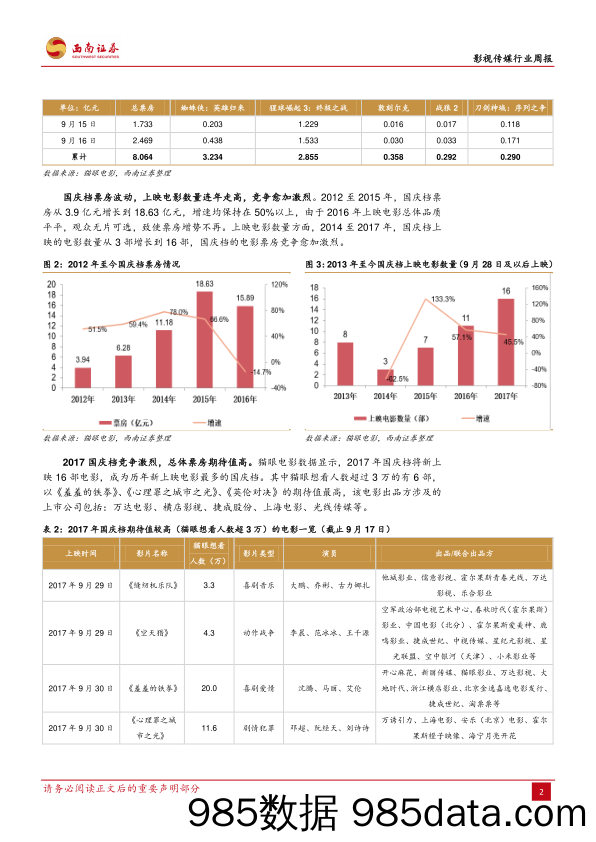 影视传媒行业周报：国庆档票房竞争激烈，《那年花开月正圆》收视率高歌猛进_西南证券插图2