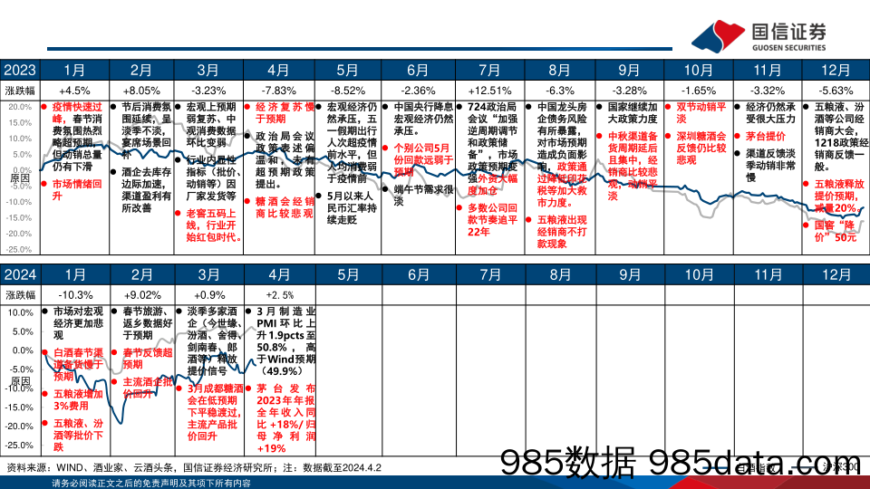 食品饮料行业4月月度策略及一季度前瞻：渠道信心逐步恢复，板块一季度有望实现开门红-240408-国信证券插图3