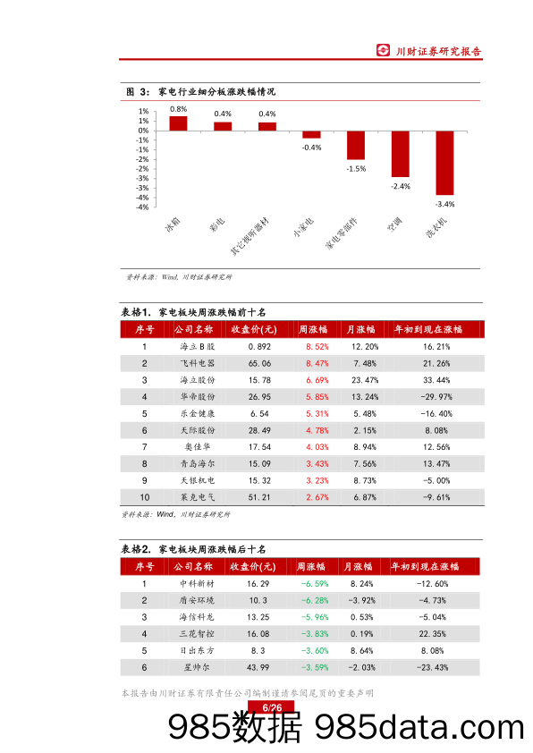 家电行业周报：节后板块反弹概率大_川财证券插图5