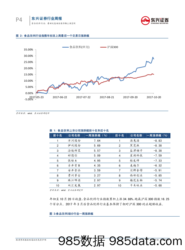 食品饮料行业2017年第43周周报：看好次高端白酒价格上涨空间_东兴证券插图3