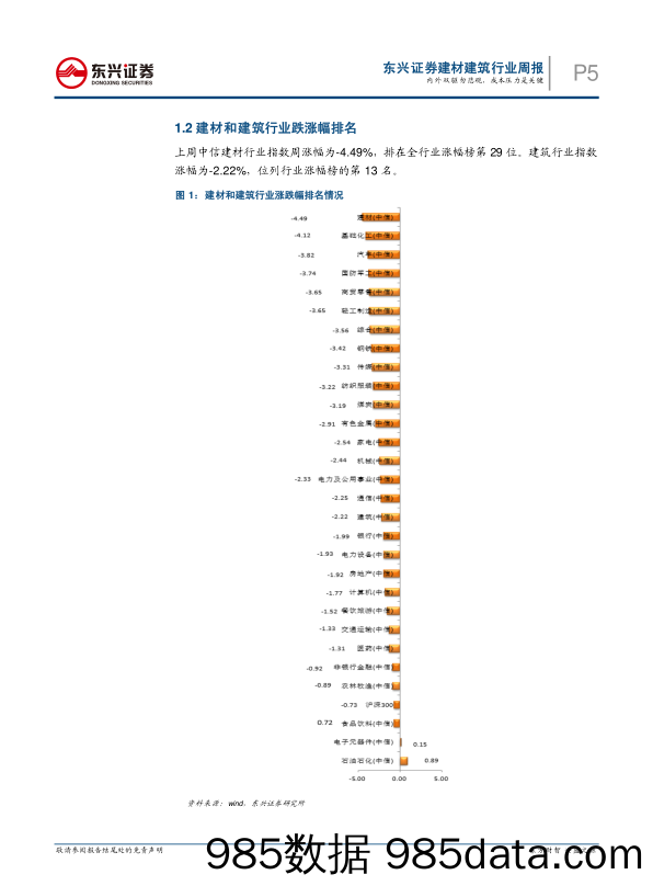 建材建筑行业周报：减弱的是边际，绝对量优势明显_东兴证券插图4