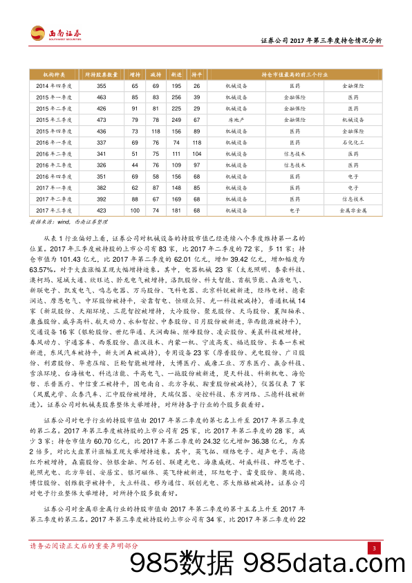 证券公司2017年第三季度持仓情况分析：转为增持 市值为去年以来最高_西南证券插图3