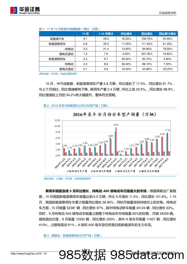 新能源设备行业动态分析：10月新能车产量同比增长85.9%，全年产销量有望超70万辆_华金证券插图4