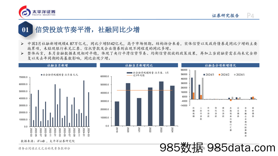 3月金融数据点评：信贷投放均衡化，融资需求释放有限-240417-太平洋证券插图3