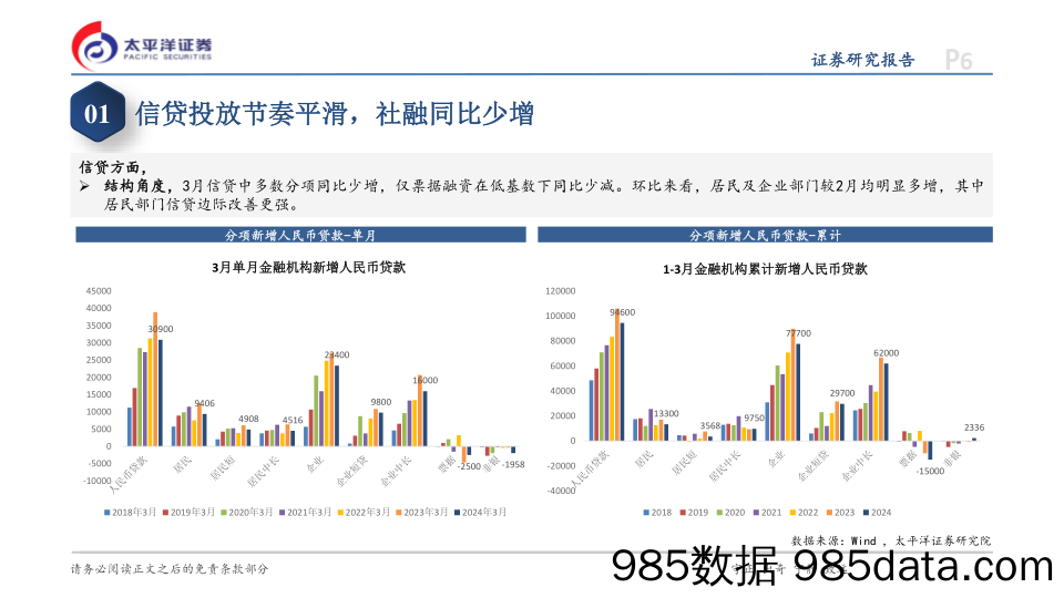 3月金融数据点评：信贷投放均衡化，融资需求释放有限-240417-太平洋证券插图5