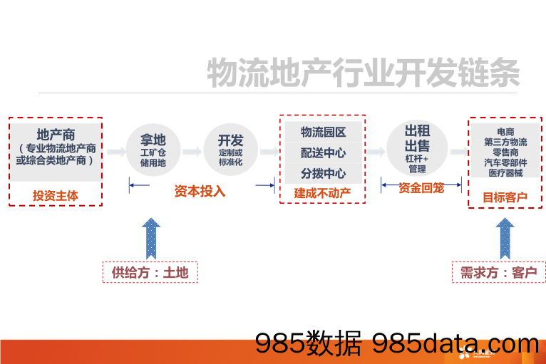 物流地产的黄金2.0时代：万物生长，进化正当时_天风证券插图3