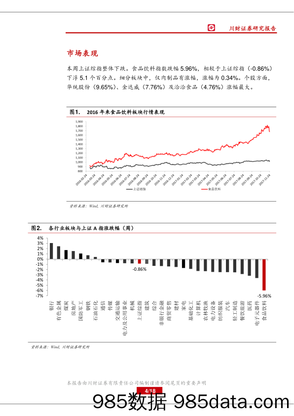 食品饮料行业：板块跌幅最大，肉制品一枝独秀_川财证券插图3