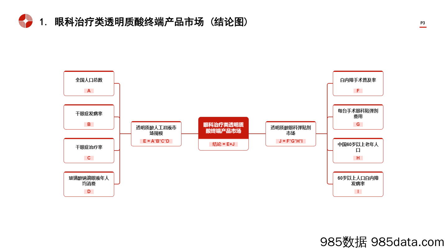 中国眼科治疗类透明质酸终端产品行业市场规模测算逻辑模型+头豹词条报告系列-240418-头豹研究院插图2