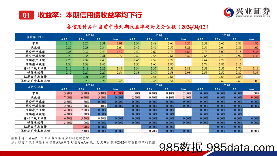 二级市场收益率和利差全跟踪：收益率和信用利差整体下行，短端表现更优-240414-兴业证券插图5