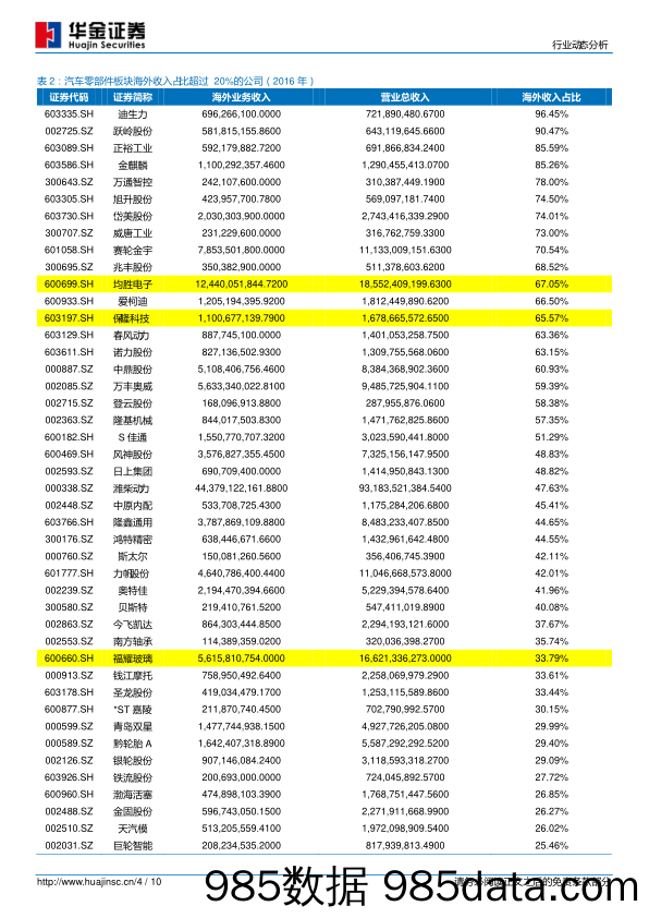 汽车行业动态分析：美国税改法案利好在美投资或出口占比大的汽车零部件企业，并有望加速国内进口替代进程_华金证券插图3