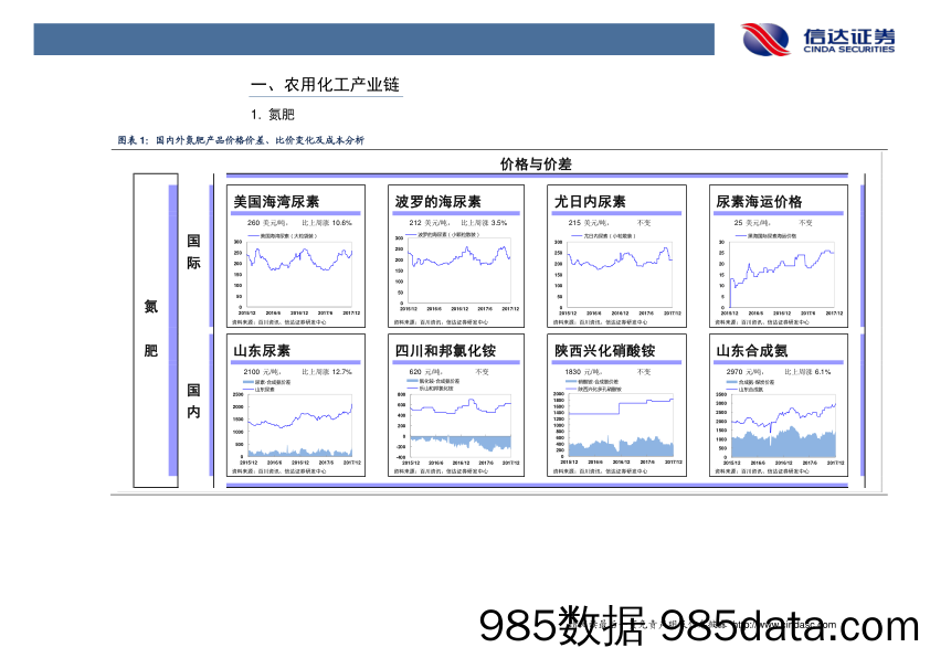 化工行业2017年第53周周报：尿素、甲醇、醋酸、乙烯焦油价格继续上涨_信达证券插图3