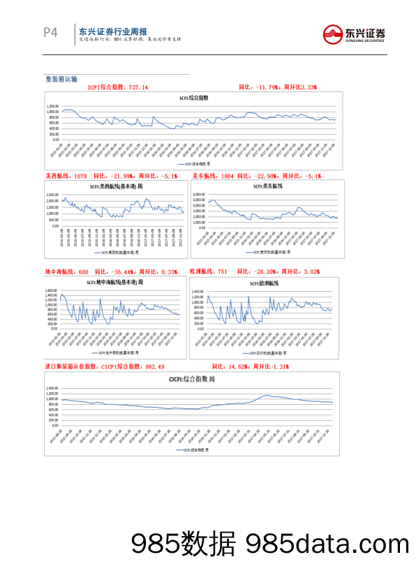 交通运输行业周报：BDI淡季回调，集运运价有支撑_东兴证券插图3