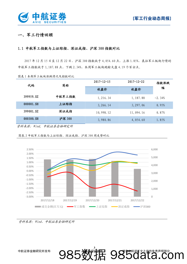 军工行业动态周报：中央经济工作会议：积极推进军民融合深度发展军民融合领域兼并重组提速预期彰显_中航证券插图2