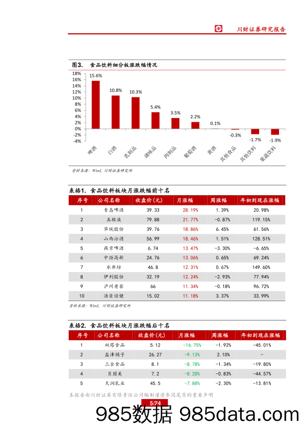 食品饮料行业：啤酒、白酒板块受主题影响涨幅较大_川财证券插图4