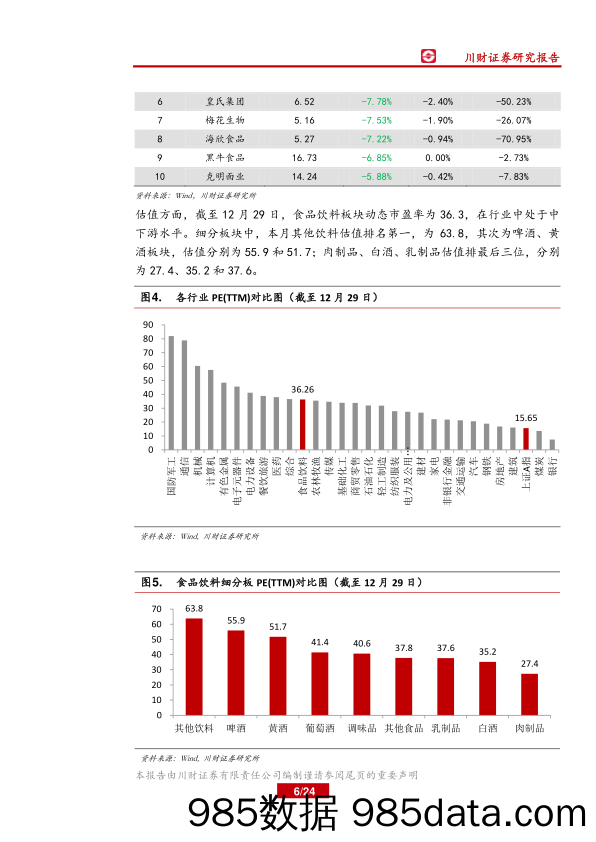 食品饮料行业：啤酒、白酒板块受主题影响涨幅较大_川财证券插图5