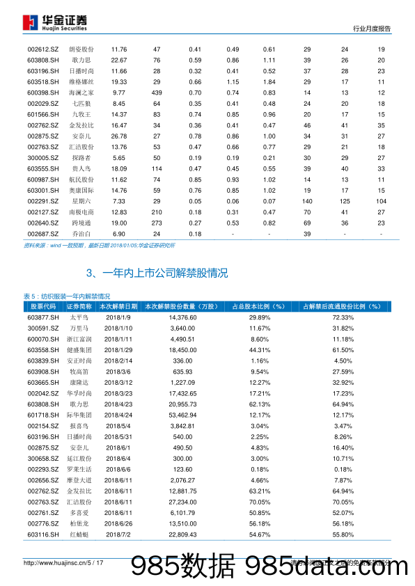 纺织服装行业周度报告：环保严格染料价格再次飙涨，绍兴年底前关停51家企业_华金证券插图4