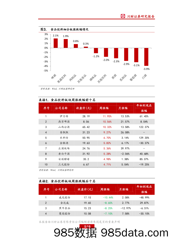 食品饮料行业周报：短期内超跌股票或有较大反弹_川财证券插图4