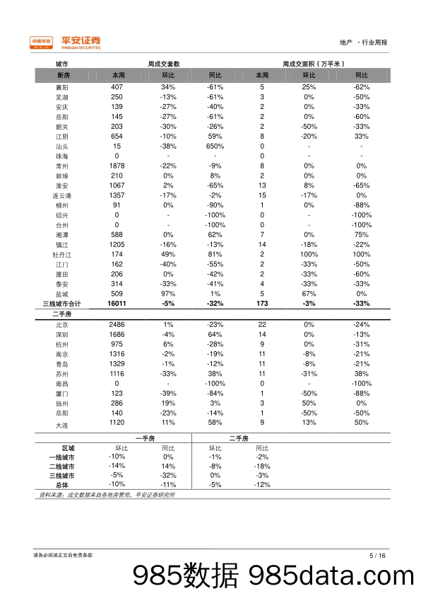 地产行业周报：成交环比回落，持续看好板块_平安证券插图4