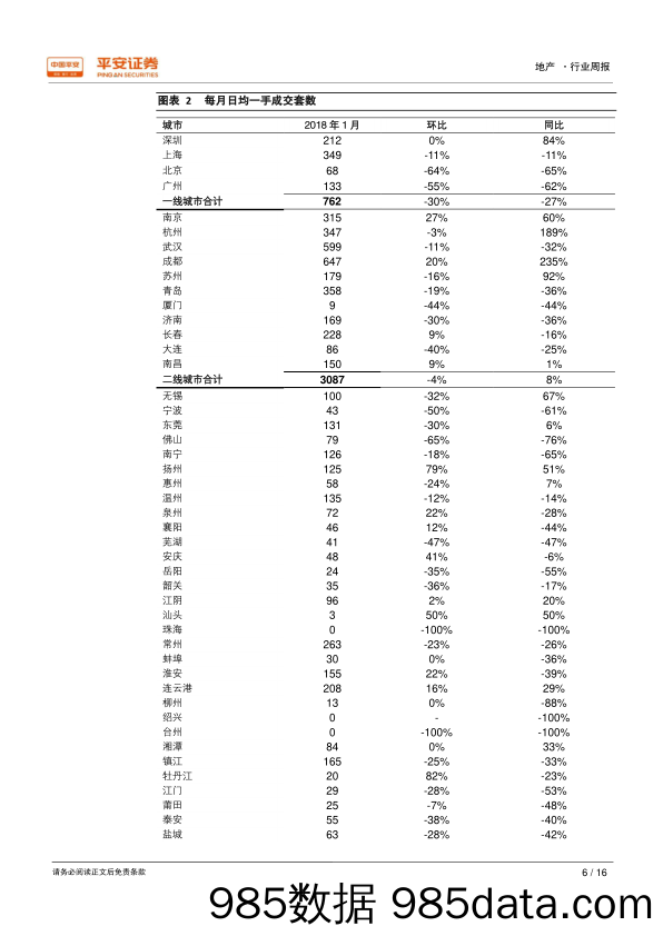 地产行业周报：成交环比回落，持续看好板块_平安证券插图5