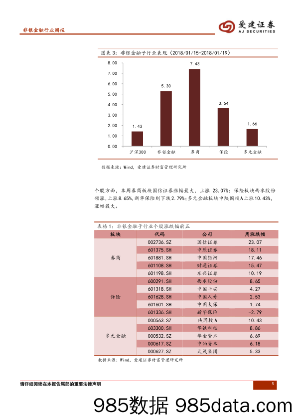 非银金融行业周报：行业上涨逻辑不改，回调便是增持良机_爱建证券插图4