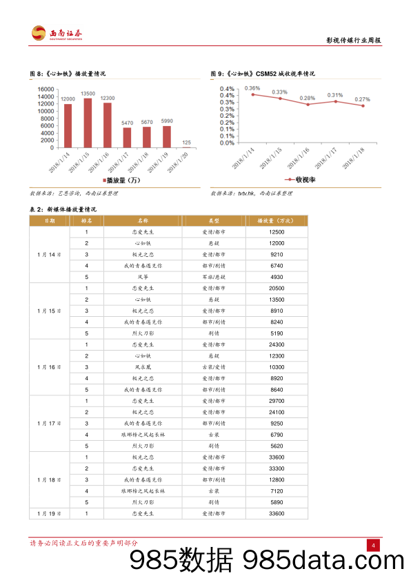 影视传媒行业周报：《恋爱先生》周播量领先，微信小游戏与育碧合作_西南证券插图4