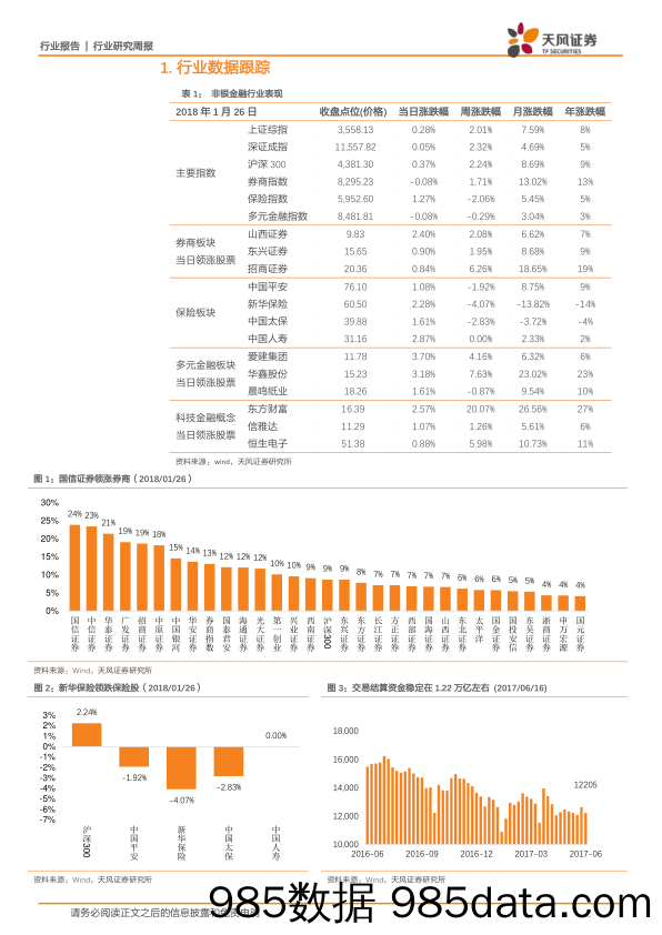 非银金融行业研究周报：长期业务空间打开和短期业绩改善将继续利好券商，看好有效产能强的保险公司_天风证券插图1