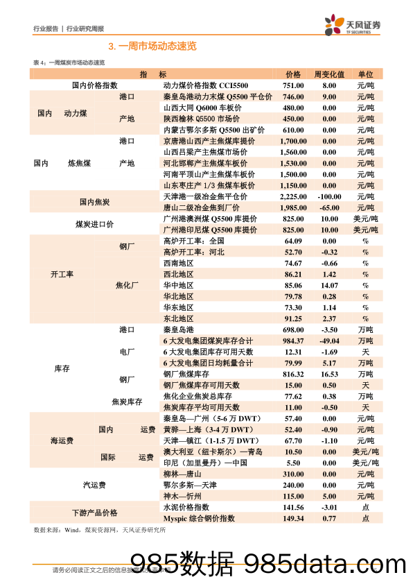 一周煤炭动向：动力煤日耗、可用天数、煤价均破极值，山西焦化3次闯关收购方案终获批_天风证券插图4