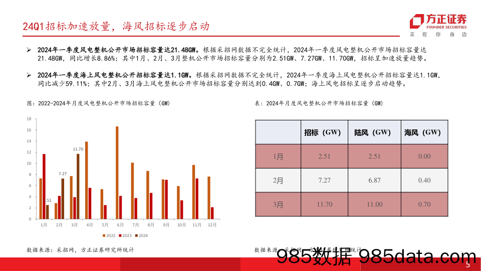 电力设备与新能源行业风电月刊·长风起系列二：海风开工加速景气度迎反转，大基地支撑陆风招标放量-240415-方正证券插图4