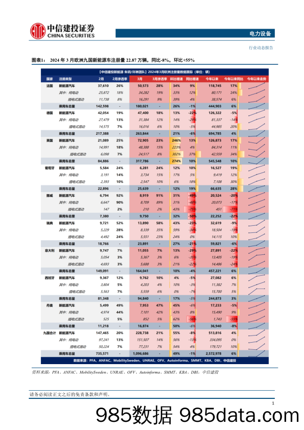 电力设备行业欧洲3月跟踪：德国、意大利影响下九国销量承压，预期全年销量320万辆-240419-中信建投插图3