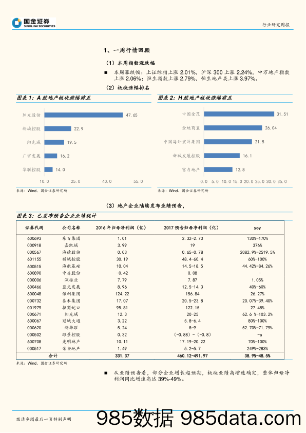 房地产产业行业研究周报：资本市场预期修复集中体现，板块行情将逐渐过渡至精选个股_国金证券插图1