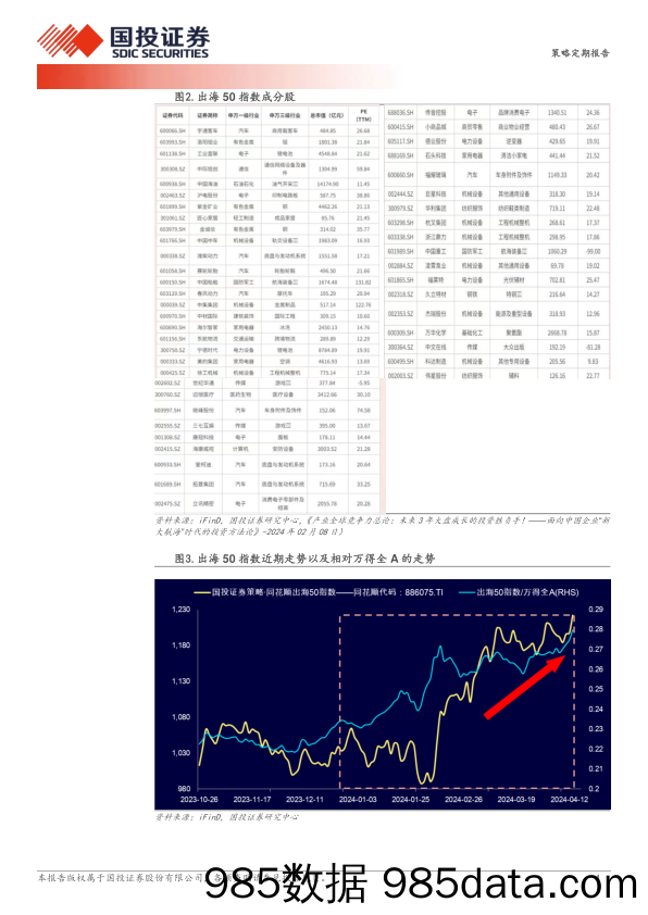 透视A股：重磅推出，A股出海50指数-240417-国投证券插图3