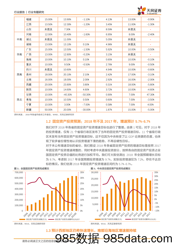 建筑装饰：固定资产投资那些事儿之二：从地方两会报告中寻找投资机会_天风证券插图3