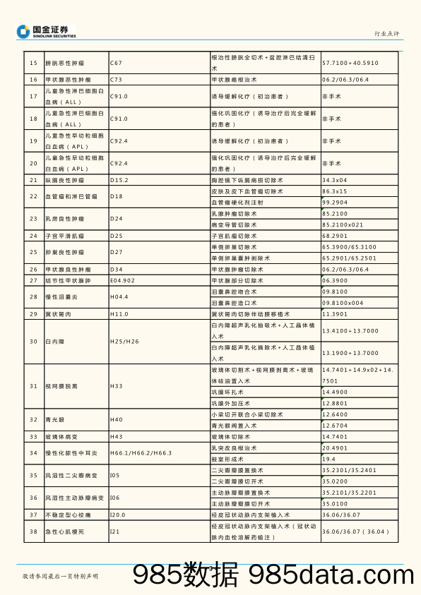 医药生物行业研究：国家版《医保付费病种目录》公布，医保支付方式改革进入深水区_国金证券插图2