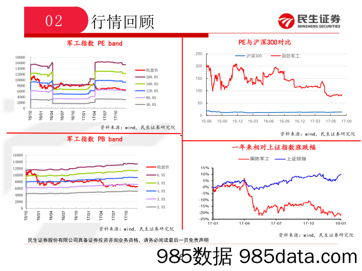 国防军工行业周报：风险偏好回升，反弹有望持续_民生证券插图5