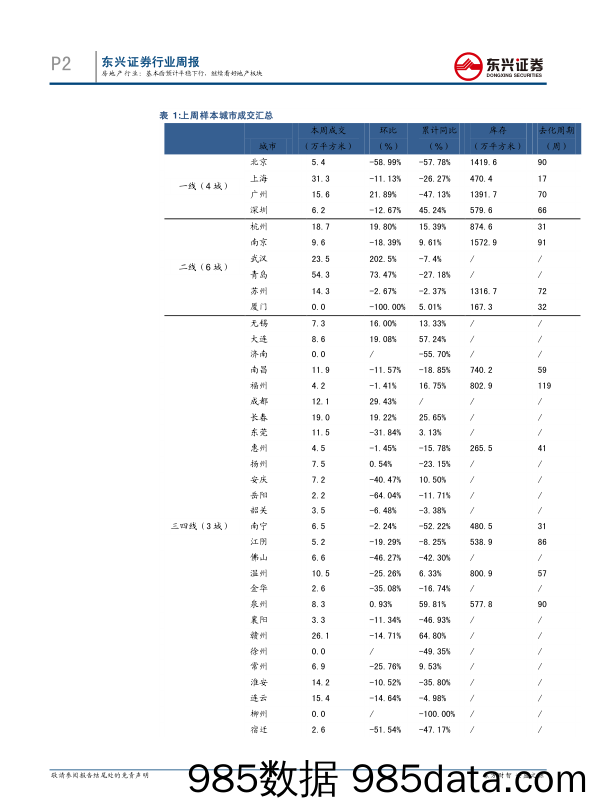 房地产行业周报：基本面预计平稳下行，继续看好地产板块_东兴证券插图1