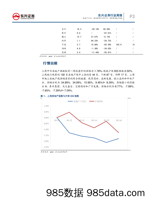 房地产行业周报：基本面预计平稳下行，继续看好地产板块_东兴证券插图2