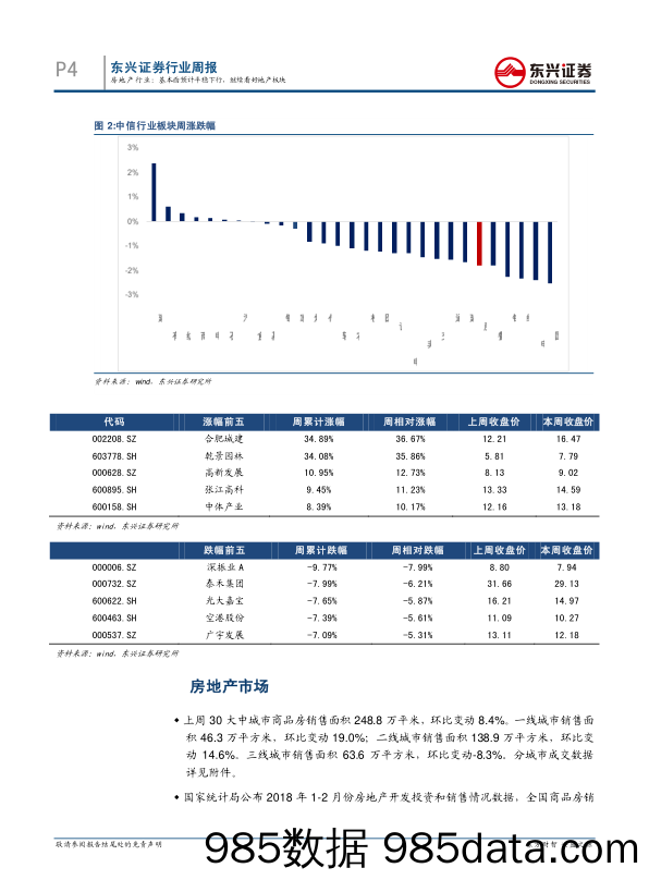 房地产行业周报：基本面预计平稳下行，继续看好地产板块_东兴证券插图3