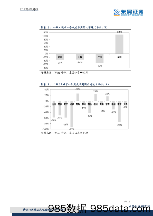 房地产行业跟踪周报：一二手房成交继续低位，王蒙徽强调调控力度不放松_东吴证券插图4