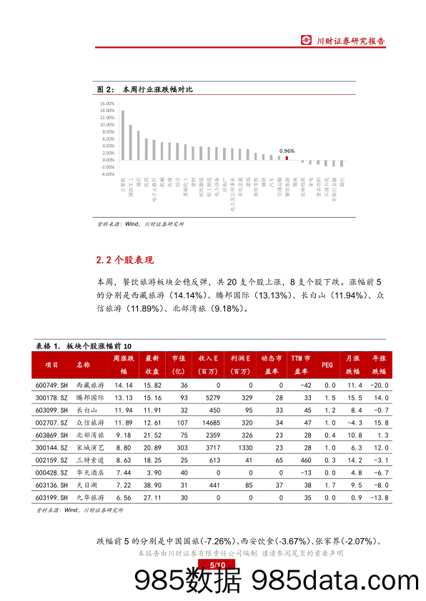 休闲服务行业周报：酒店板块业绩稳健，关注低估值的休闲游板块_川财证券插图4