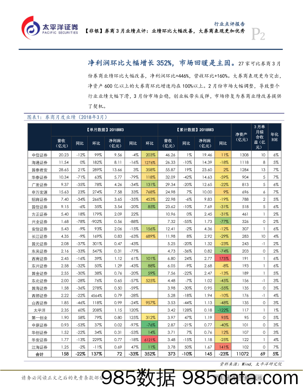 【非银】券商3月业绩点评：业绩环比大幅改善，大券商表现更加优秀_太平洋插图1