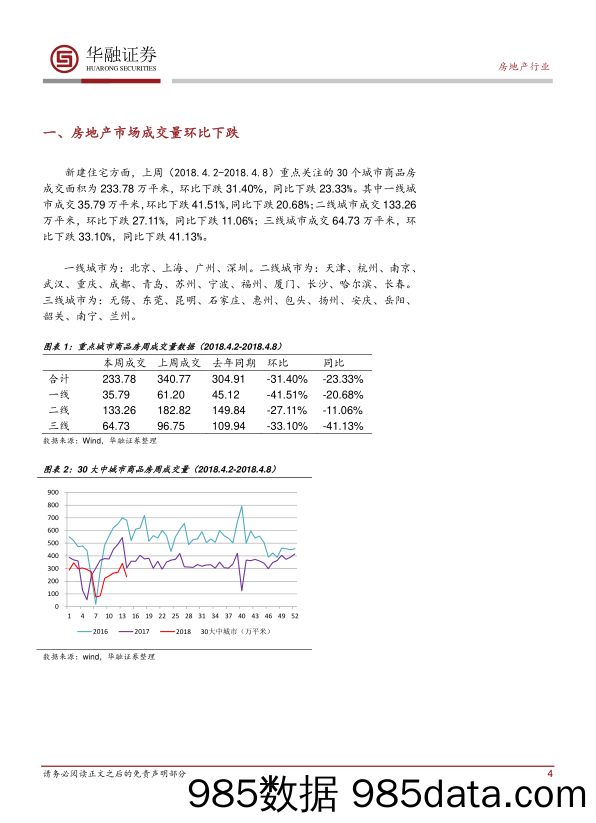 房地产行业周报：商品房销售环比下跌_华融证券插图3