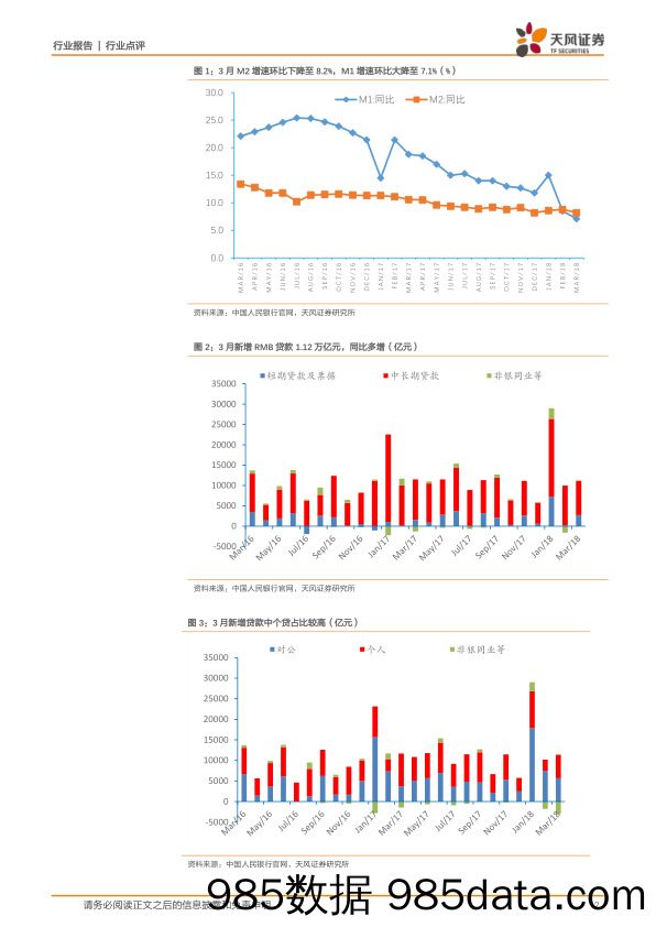 银行：3月金融数据点评：信贷需求较好，强监管影响社融_天风证券插图1