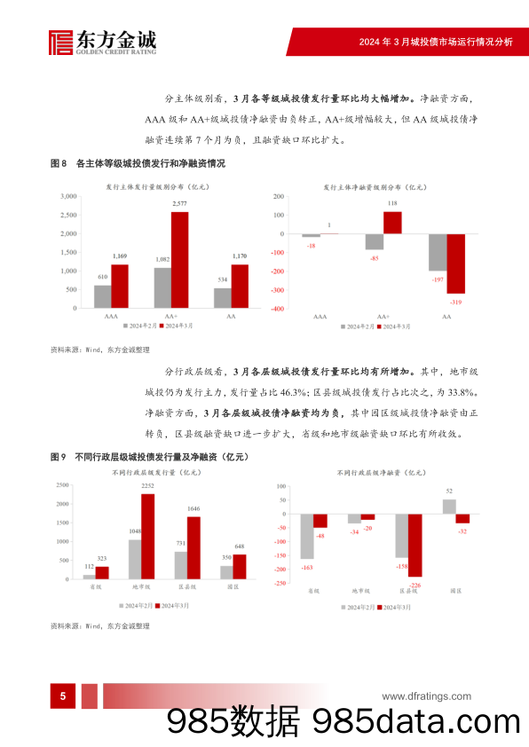 新增融资监管保持严格，净融资依然为负——2024年3月城投债市场运行情况分析插图5