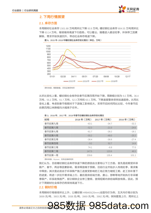 钢铁行业研究周报：基本面持续向好 关注板块反弹行情_天风证券插图4