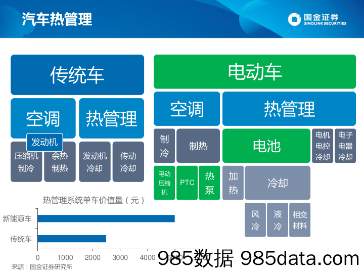 2018年中期行业策略报告：热管理–新能源汽车下一个风口_国金证券插图4