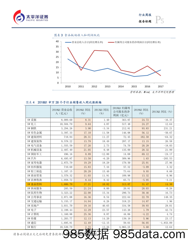 食品、饮料与烟草：业绩综述：从一季报看业绩超预期的公司_太平洋插图4