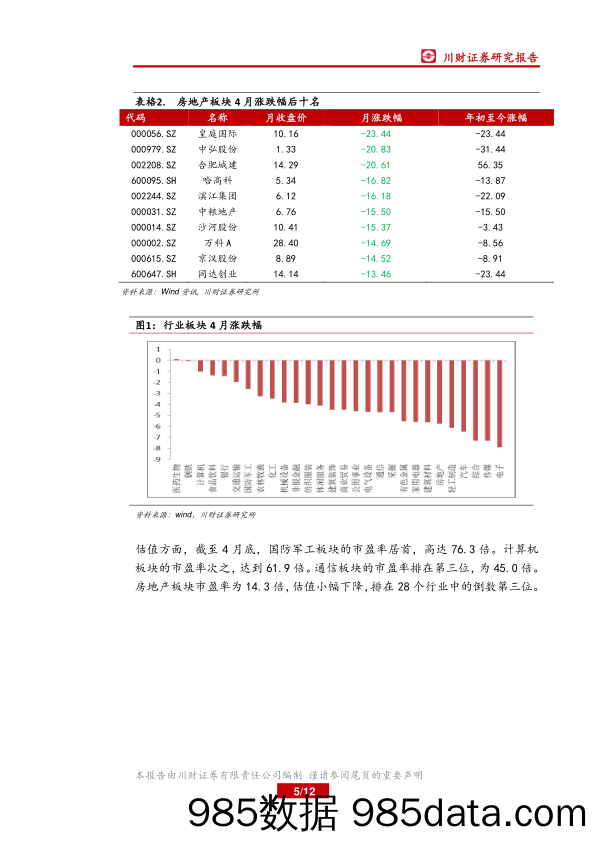 房地产行业月报：1-4月TOP100房企销售额同比增长28.5%_川财证券插图4